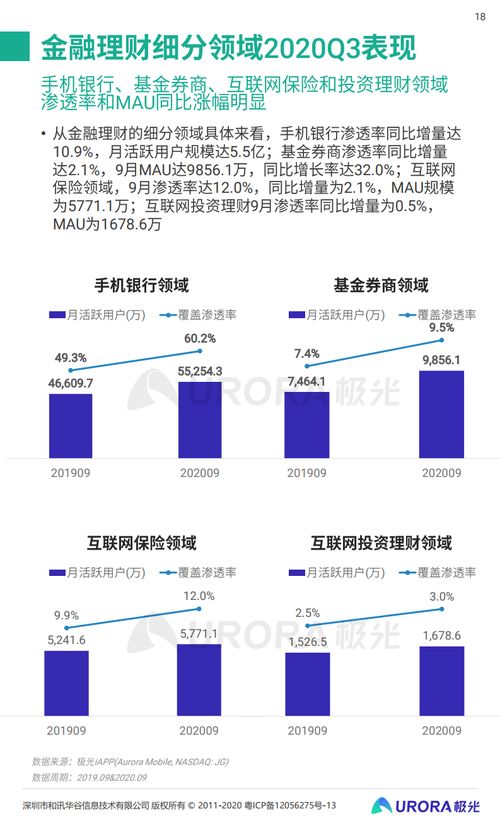 極光大數(shù)據(jù)《2020年Q3移動(dòng)互聯(lián)網(wǎng)行業(yè)數(shù)據(jù)研究報(bào)告》深度解讀 互聯(lián)網(wǎng)數(shù)據(jù)服務(wù)的發(fā)展新動(dòng)向